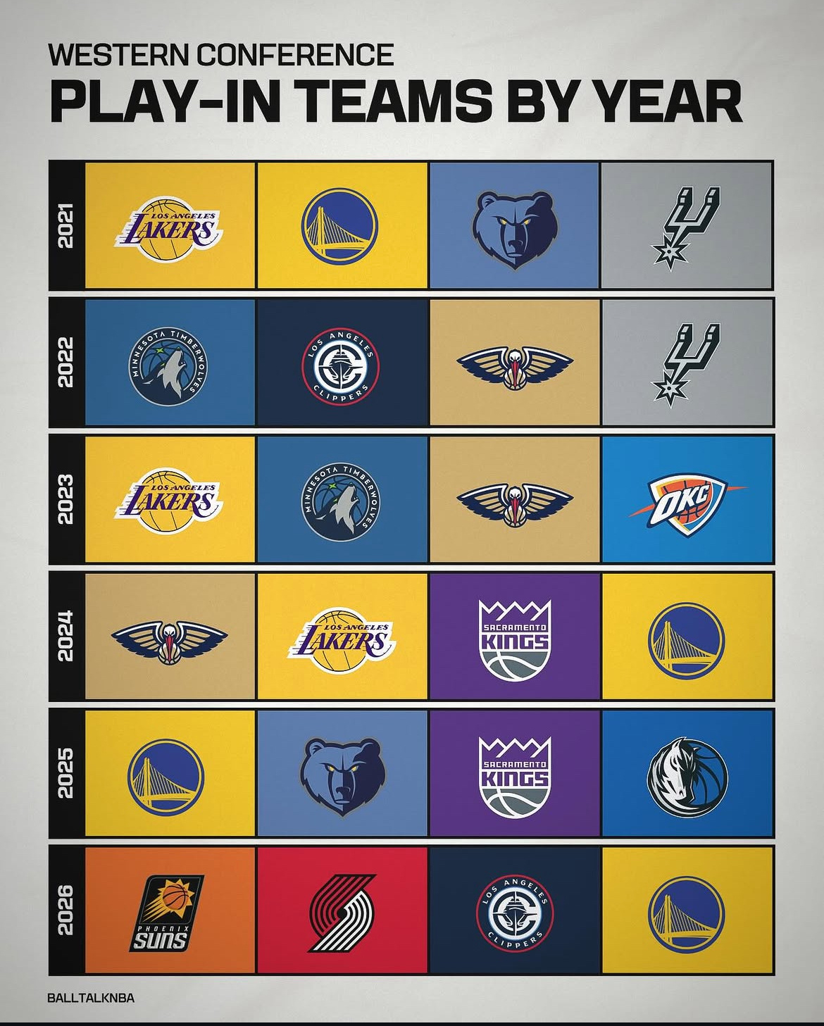 附加赛制度的第6年：勇士今年第4次参加，西部最多。湖人3次附加赛经历，都是排第7