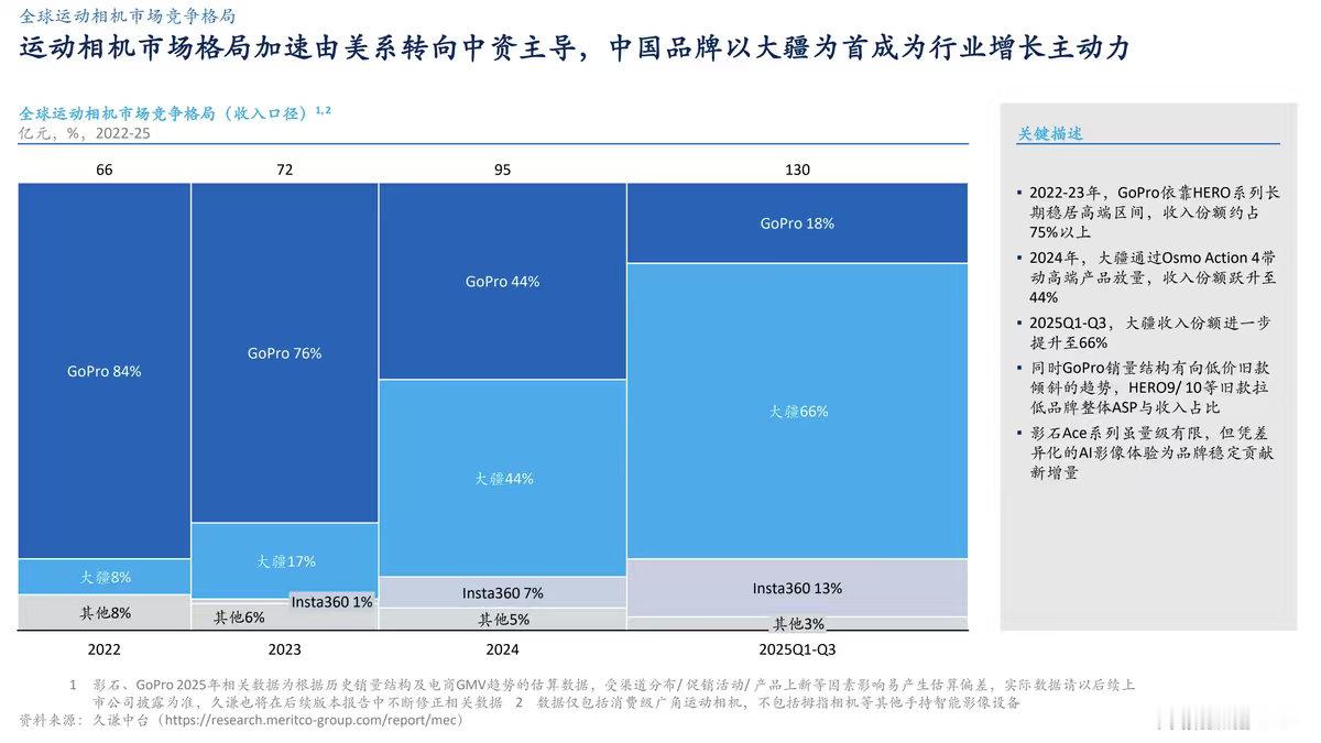 大疆运动相机全球份额竟然占到66%了，差不多七成啊！国产运动相机崛起大疆市占近7