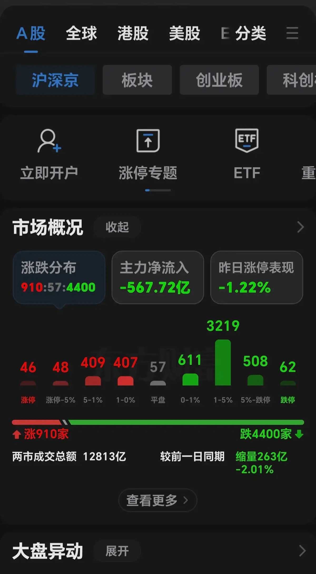 现在的行情妥妥的和年初一样走出了中小盘股灾，不服不行，我们的故事一直在重演，连我
