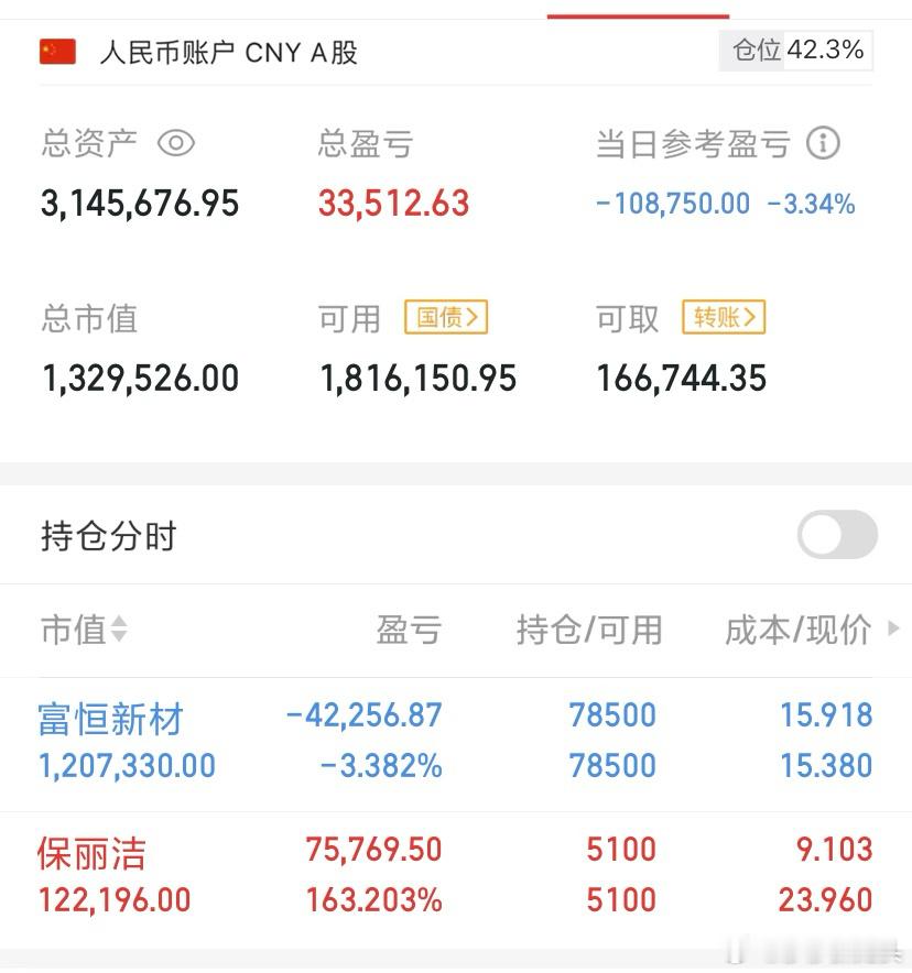 今晚是红周三，莎莎把宝丽洁在慢慢减仓了，尾盘看看是清仓还是接回去，富恒新材今天居