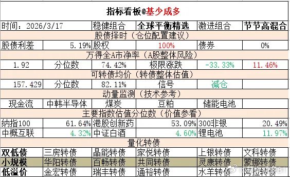 ETF大赛 基金超话 2026年3月17日主要指数估值表估值中概互联纳斯达克ET
