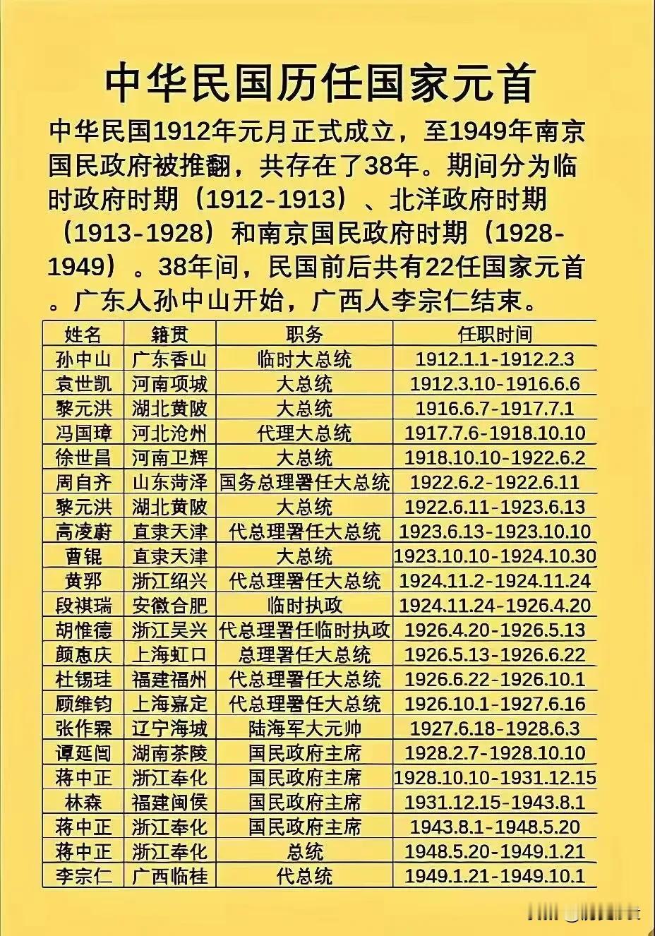 中华民国历任国家元首！

中华民国1912年元月正式成立，至1949年南京国民政