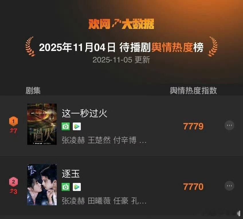 年度号召力演员实至名归，张凌赫两部一番剧分别排第一和第二，期待《逐玉》谢征和《这