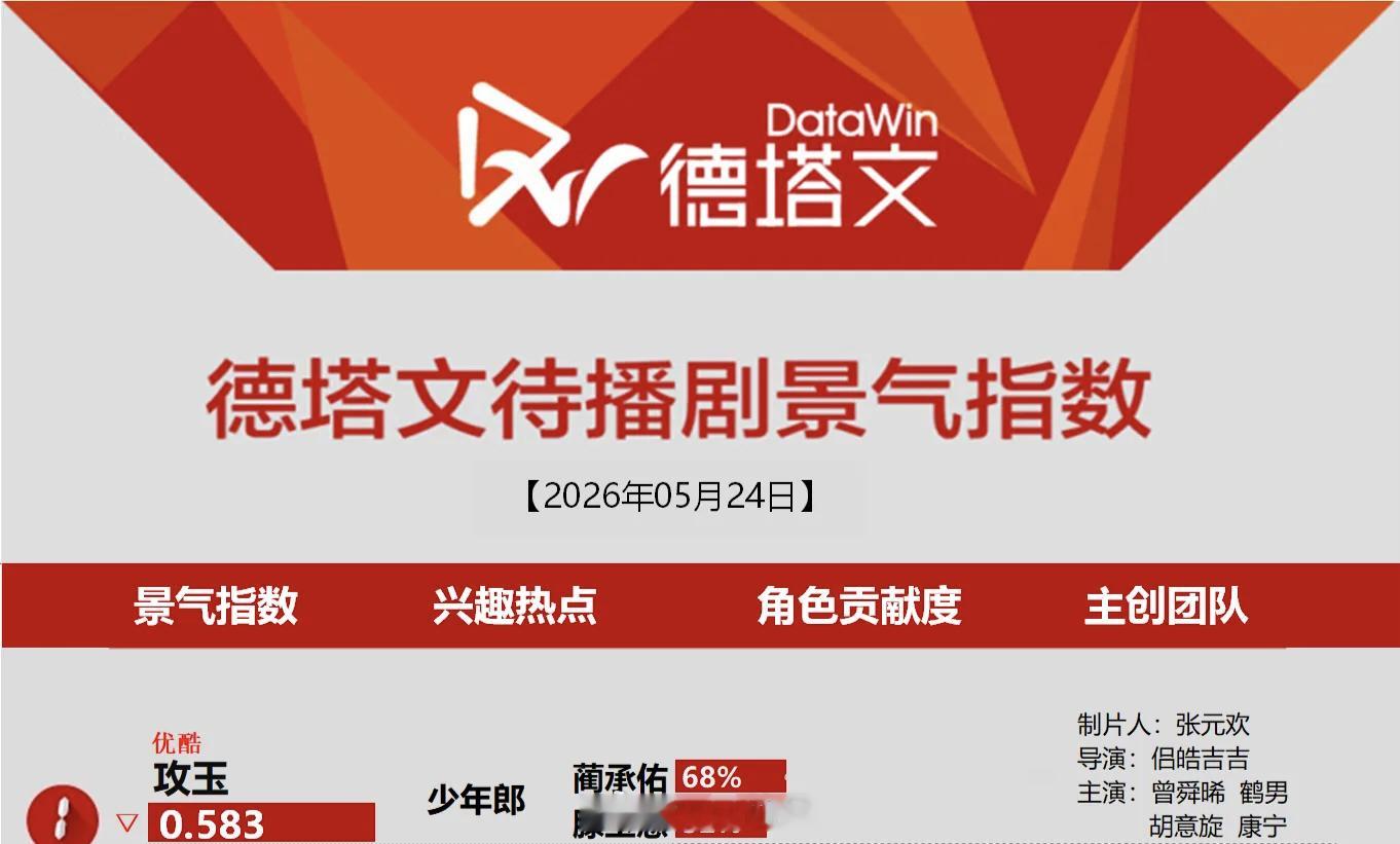 德塔文待播剧景气指数榜曾舜晞《攻玉》再次登顶第一角色贡献度蔺承佑占比68％，断层