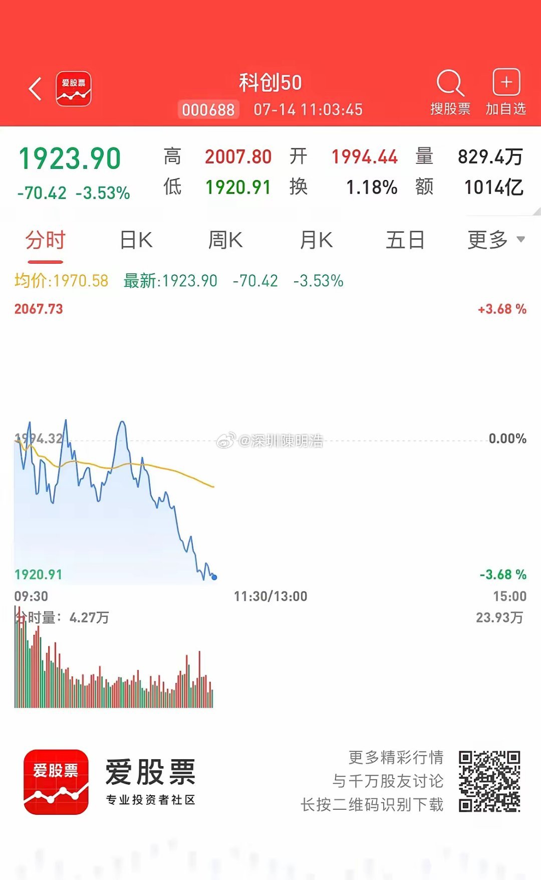 不好搞啊科创50指数瞬间跳水三个点，感觉是有一双无形大手，一种神秘力量，在刻意压