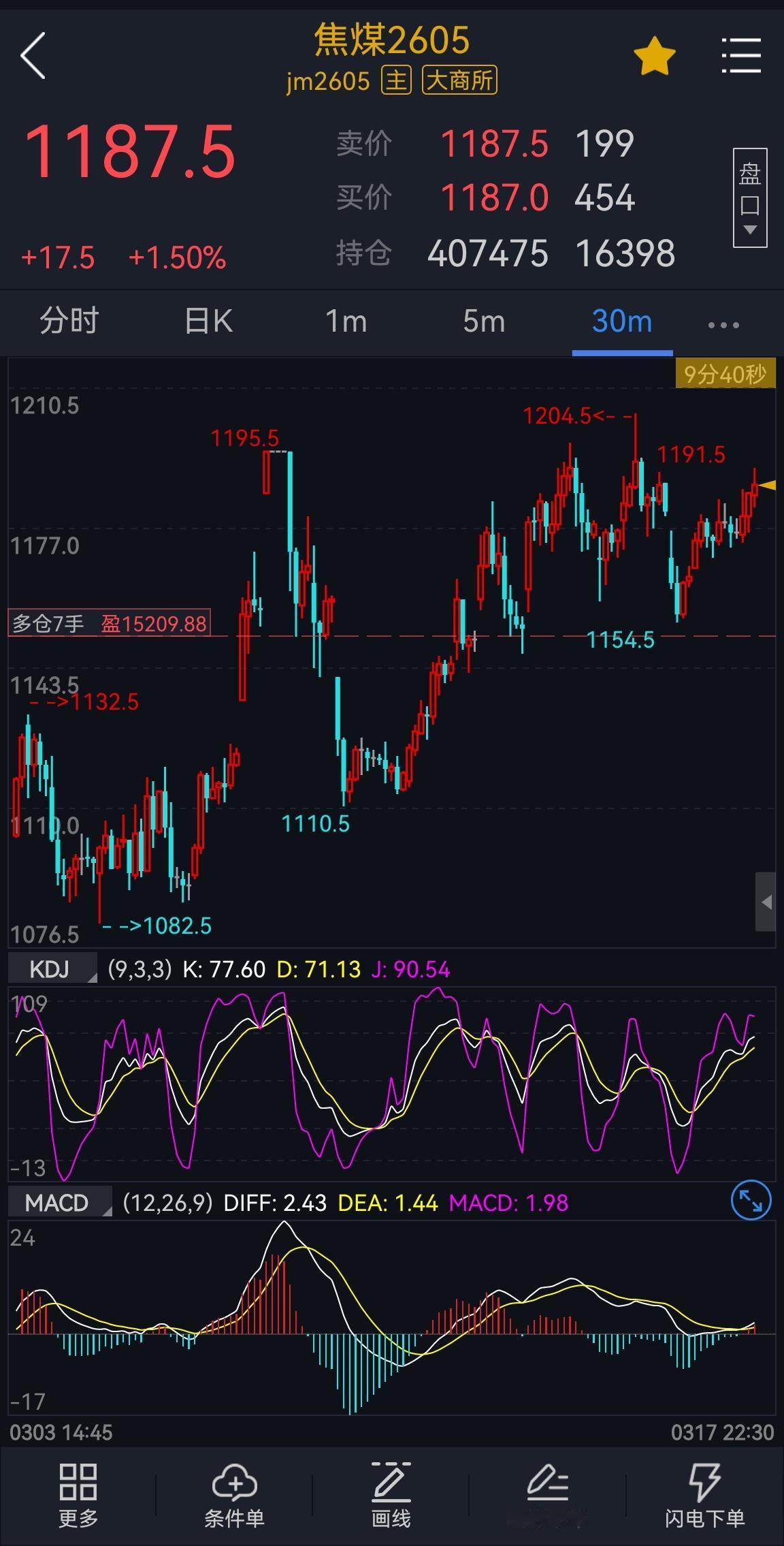 焦煤期货：
焦煤主力2605合约，短期结构维持震荡偏强。第一波从1110一带北上