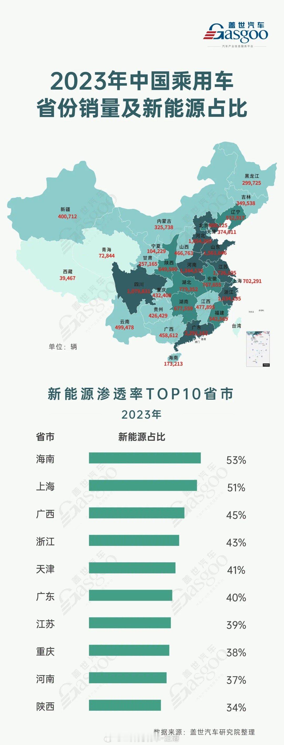 海南和上海已经是五五开了，2023年中国乘用车省份销量及新能源车型占比！#大v聊