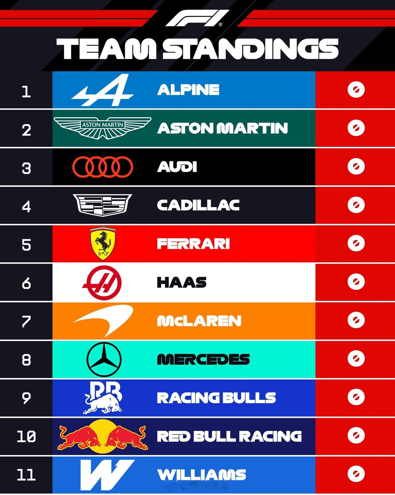 回到原点👀一切归零，重新开始 F1 2026年车队积分榜新赛季车队积分榜重置为