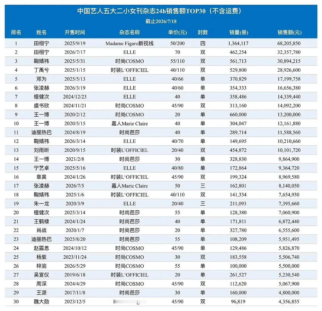 中国艺人最新杂志拉表已出五大二小女刊24小时&五大女刊杂志销售 田栩宁包揽内娱五
