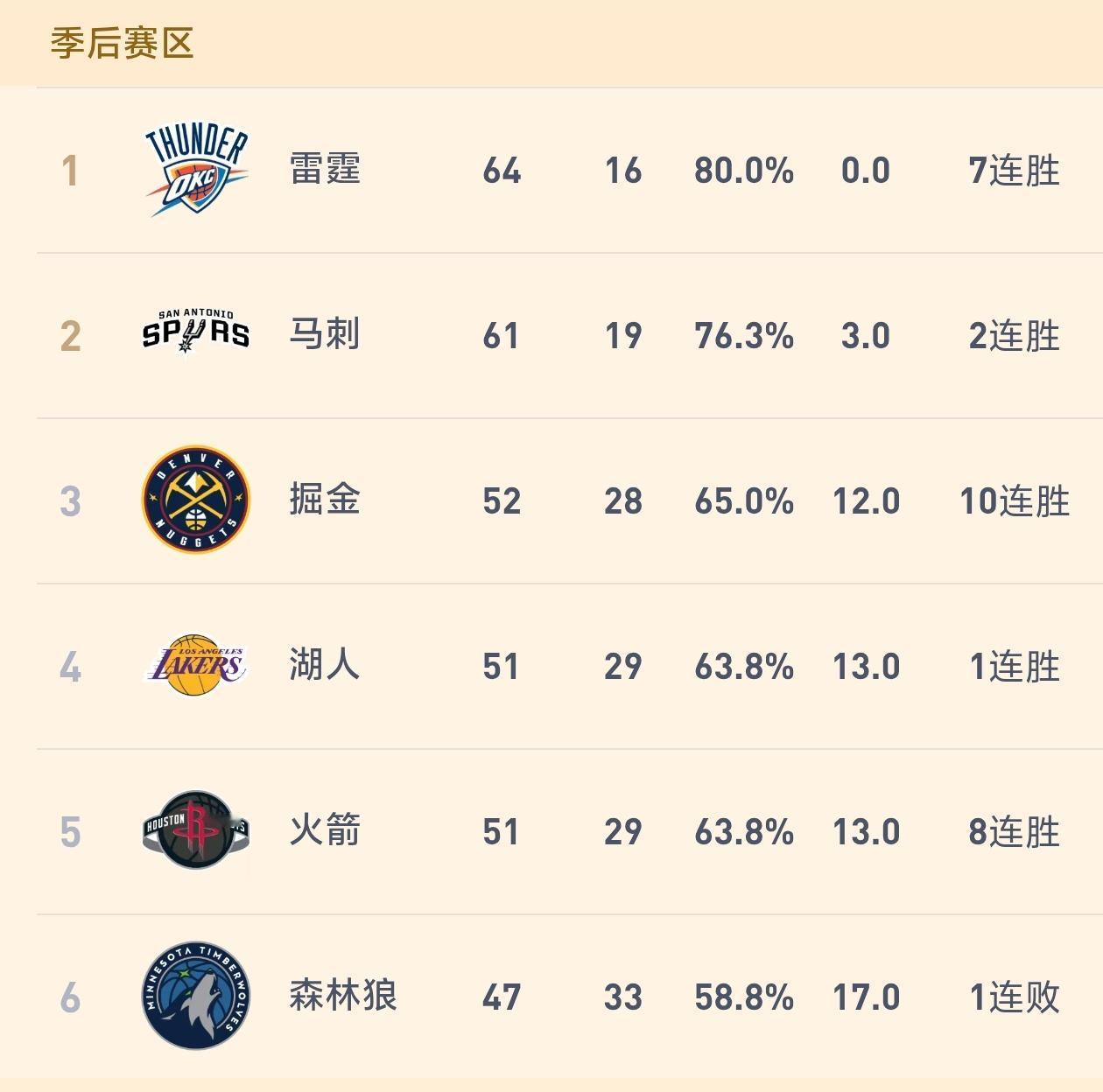 感谢勇士送温暖，湖人真有可能保住季后赛首轮主场优势！

湖人在战胜勇士之后重回西
