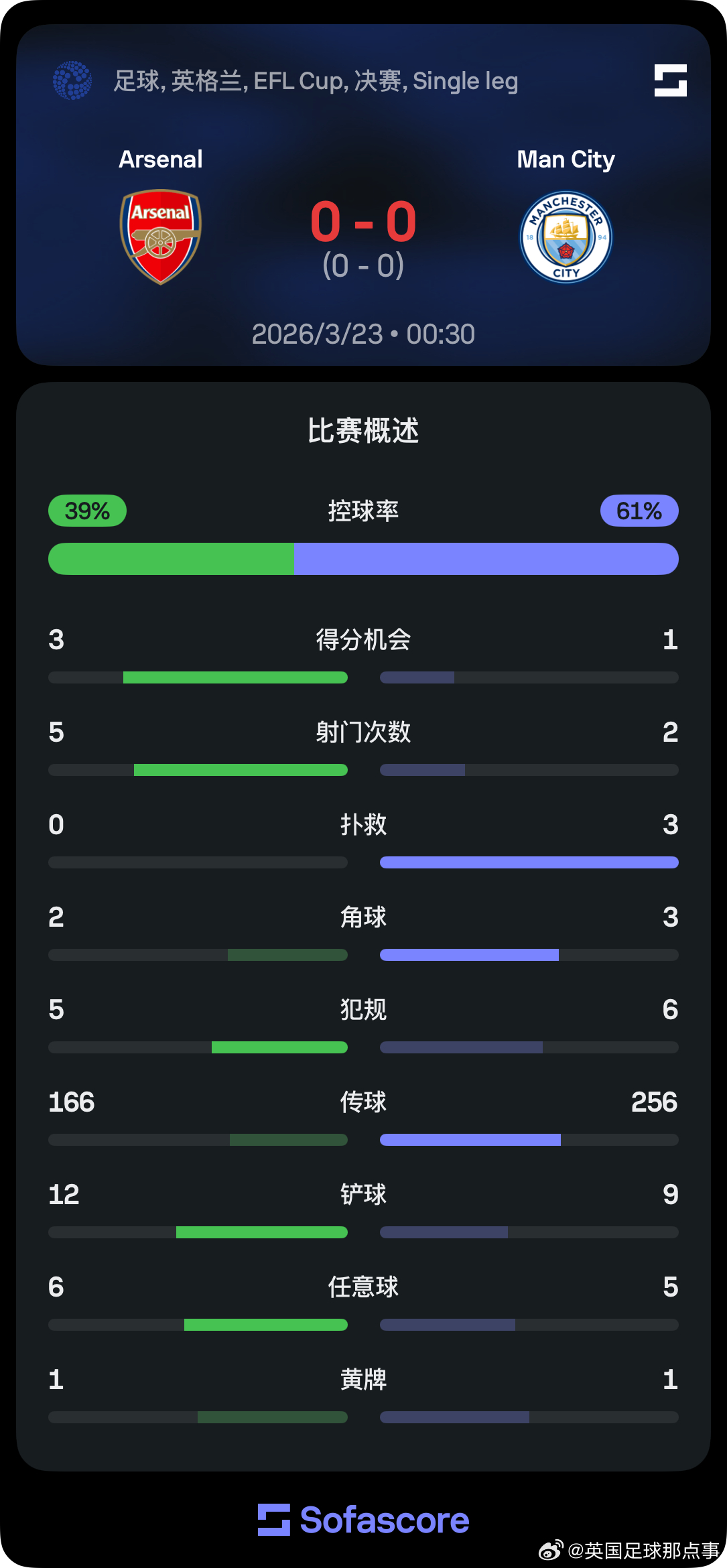 上半场两队数据⬇️曼城控球占优，阿森纳得分机会、射门次数更多阿森纳vs曼城