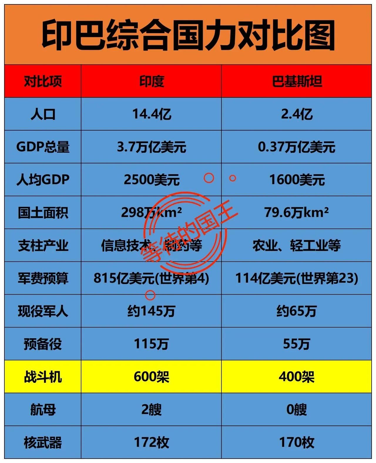 印度：非法拥核172枚
巴基斯坦：非法拥核170枚

如图是印度和巴基斯坦的全面