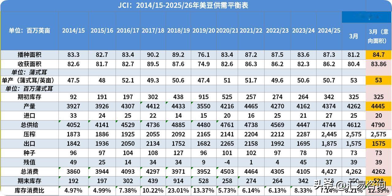 ——3月美豆种植意向面积为8470万英亩，同比增长4.3%

美国农业部预测美豆