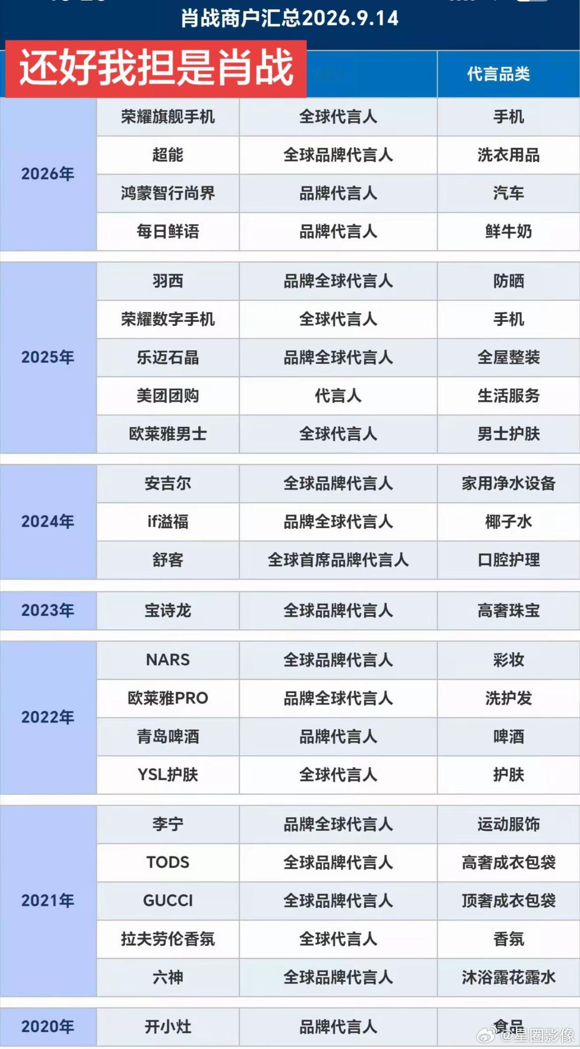 肖战代言的含金量有多高，高奢顶奢汽车数码日化全国民级大牌。少量新品牌走高品质路线