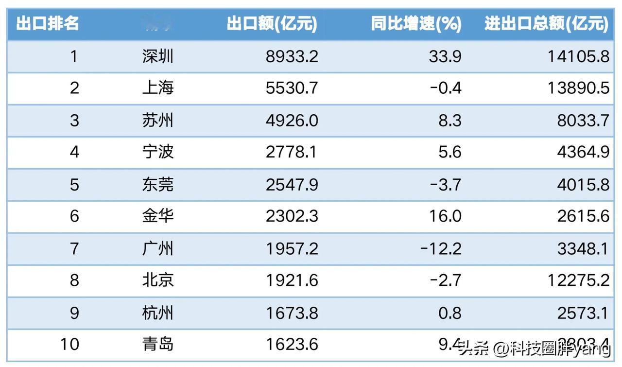深圳经济向新而行，以质致远。从铿锵有力的数据看深圳经济发展，前4月深圳外贸增长超