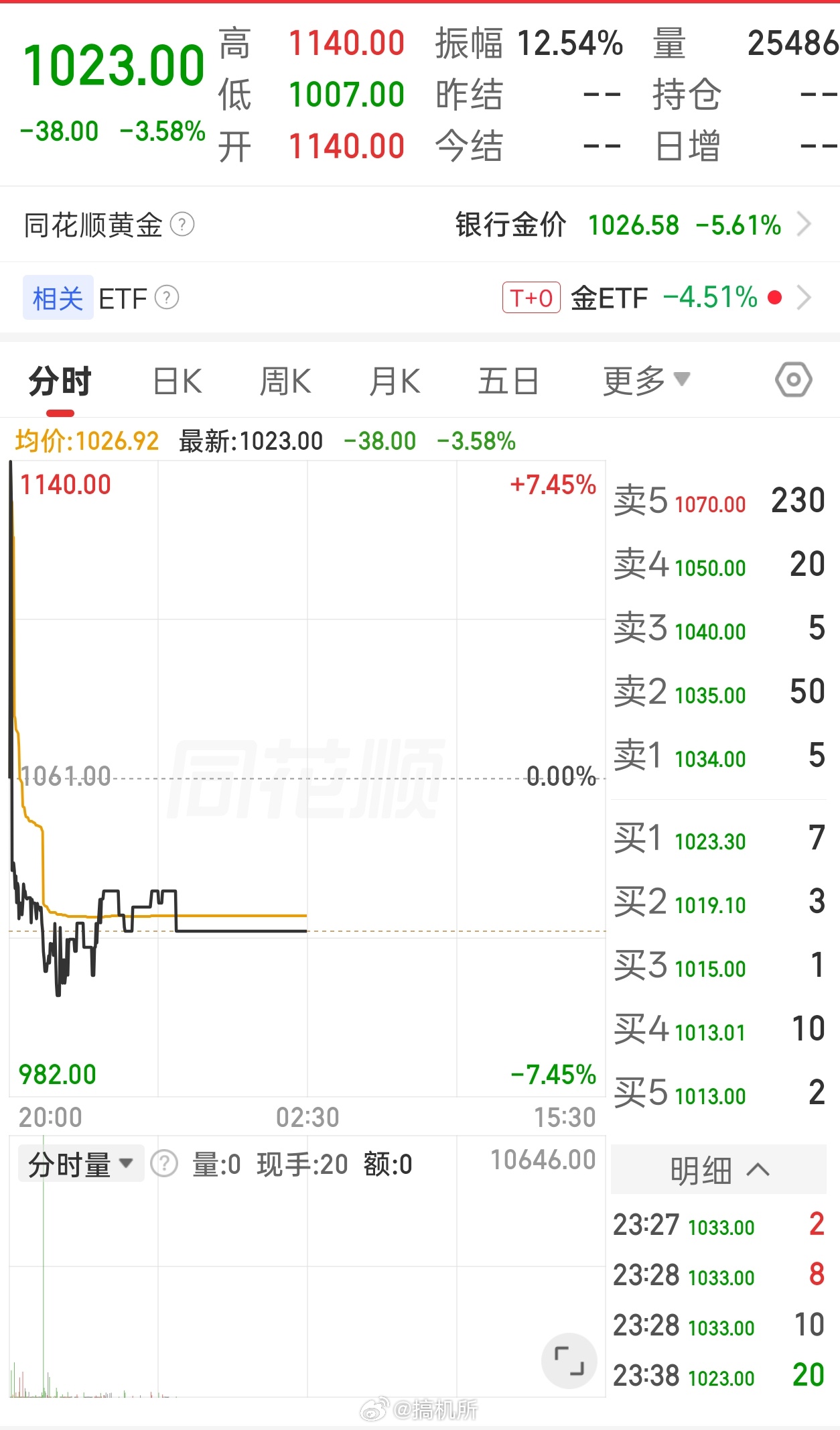 黄金黄金有望回到年初的价位啊