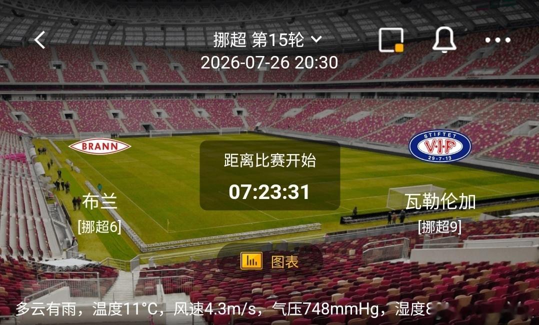 布兰vs瓦勒伦加挪超 1️⃣布兰利好：主场氛围热烈，进攻火力强劲，边路冲击犀利；
