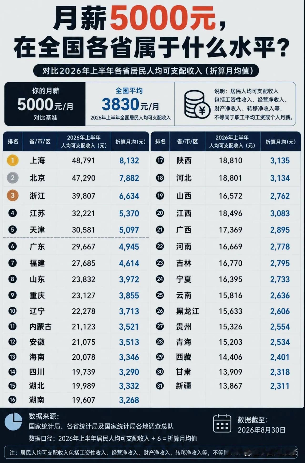 月薪5000到底算什么水平？千万别被榜单直接带偏💸
 
很多人第一眼看到这份数