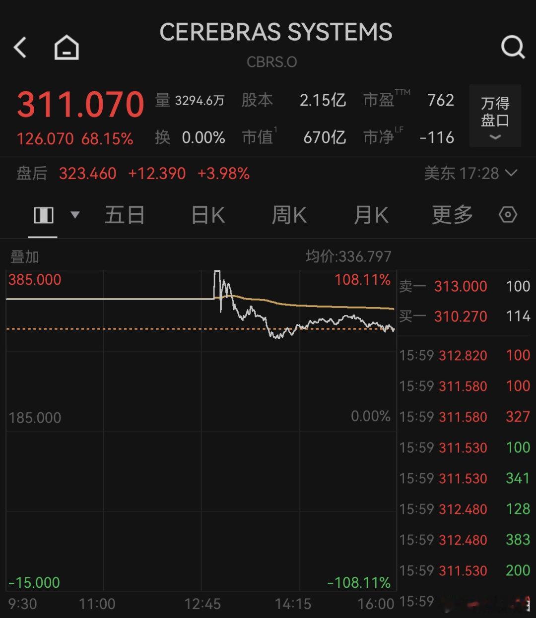 【英伟达挑战者上市首日大涨】英伟达挑战者大涨近70% 当地时间5月14日，美国三