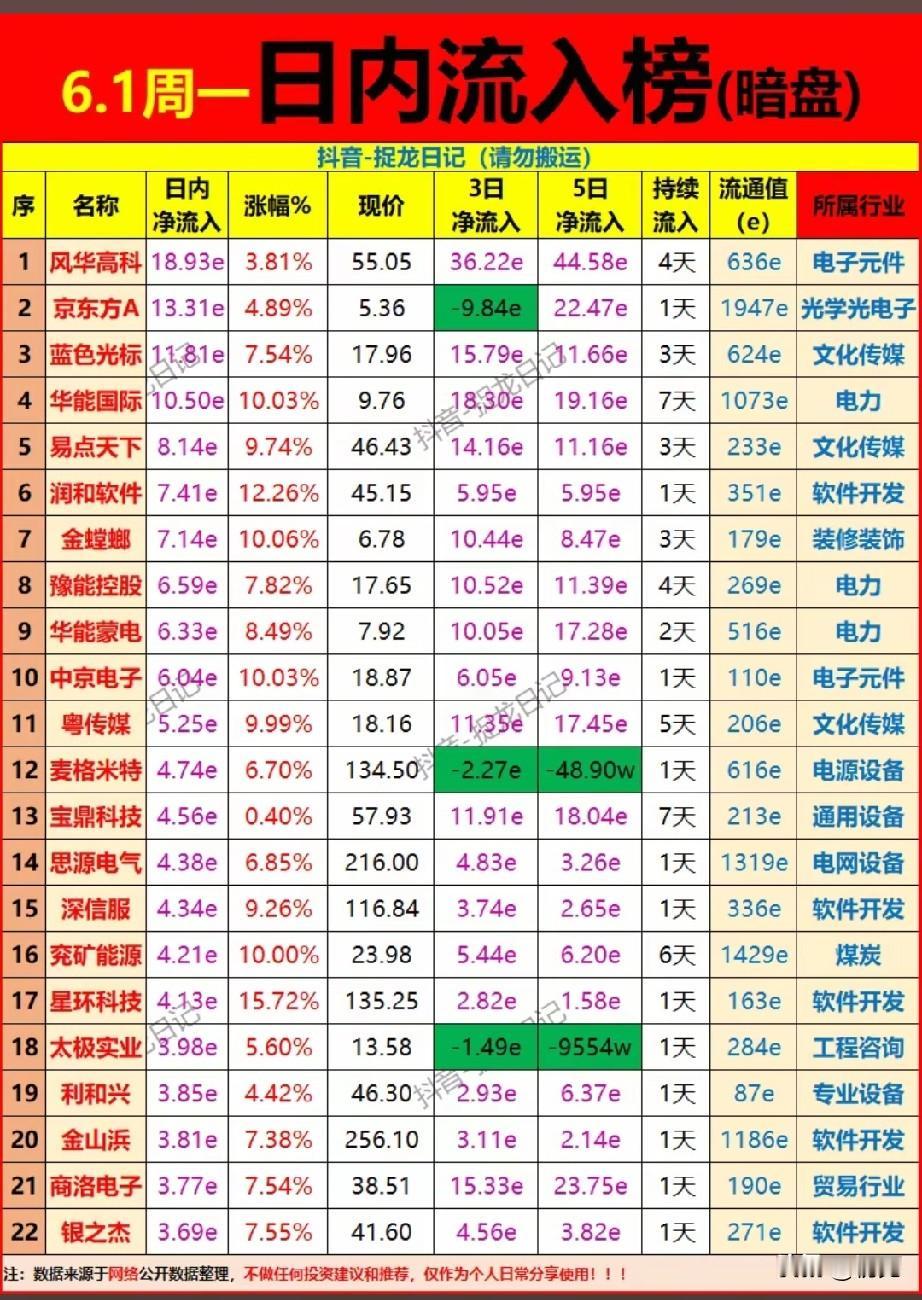 🔥6月1日暗盘抢筹榜：电力+AI双线狂飙，22只核心标的全解析！

截至6月1