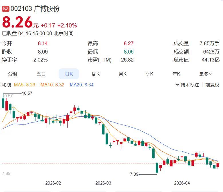 4月16日多家公司发布利空消息，1家公司发布了减持，人气龙头股圣阳股份6连板
 