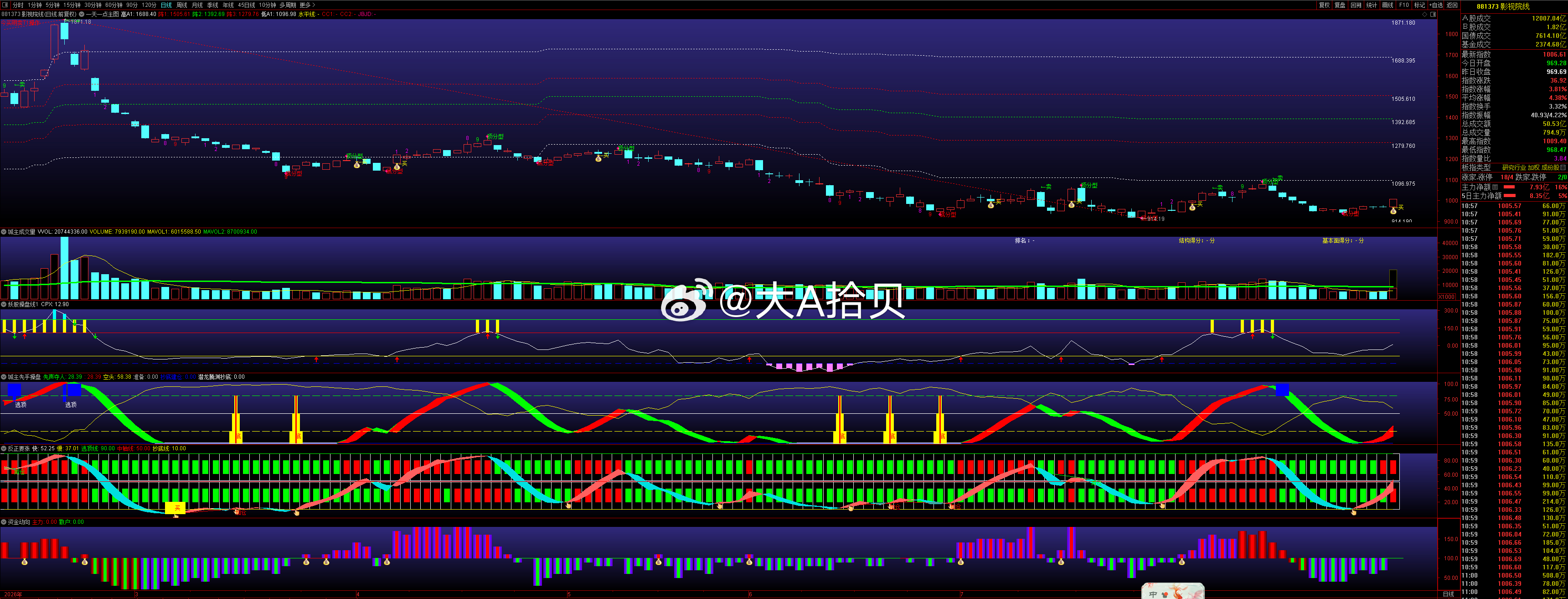 影视院线这个方向调整充分、吸筹充分，今天出现技术买点信号，看后续持续性。目前点位