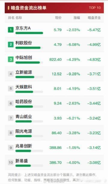 9月2日暗盘资金十大流出与流入股排行。刚刷完9月2日港股暗盘的资金流向排行，流出