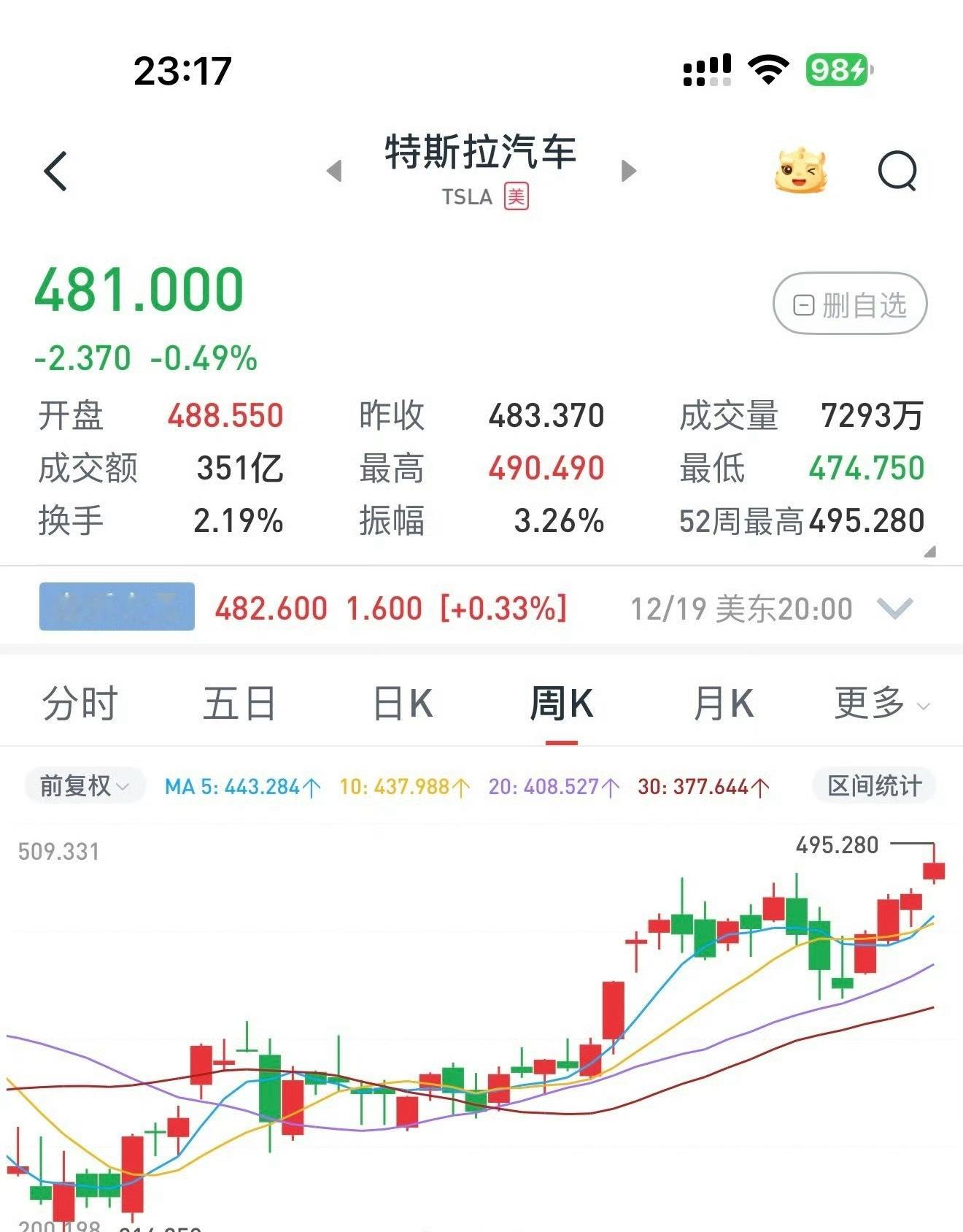 特斯拉股价累涨约120%最近半年，特斯拉股价竟然涨了一倍多