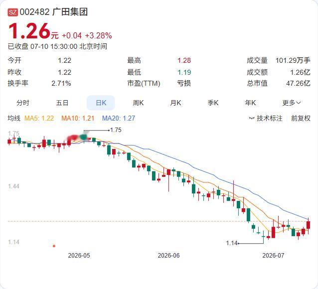 亏损大幅收窄！广田集团上半年减亏超23%，经营态势稳步向好

广田集团7月10日