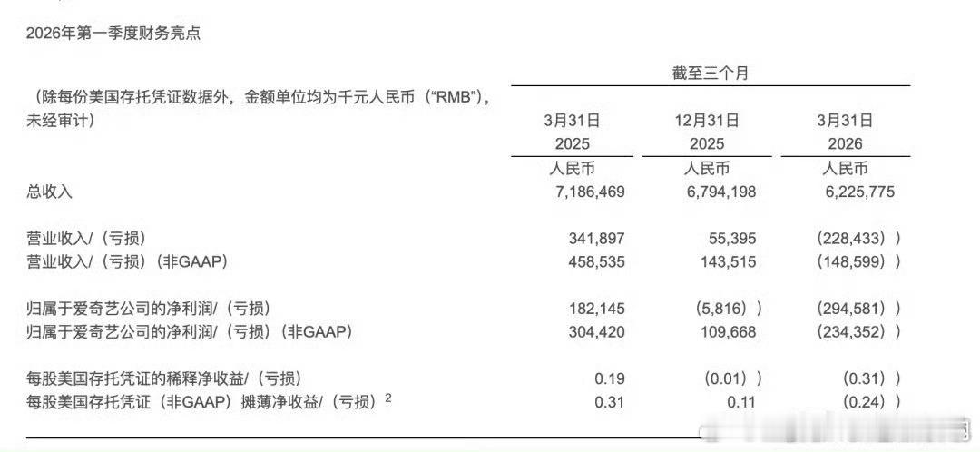 由盈转亏爱奇艺一季度亏损2.284亿，难怪招商大会老总发疯 