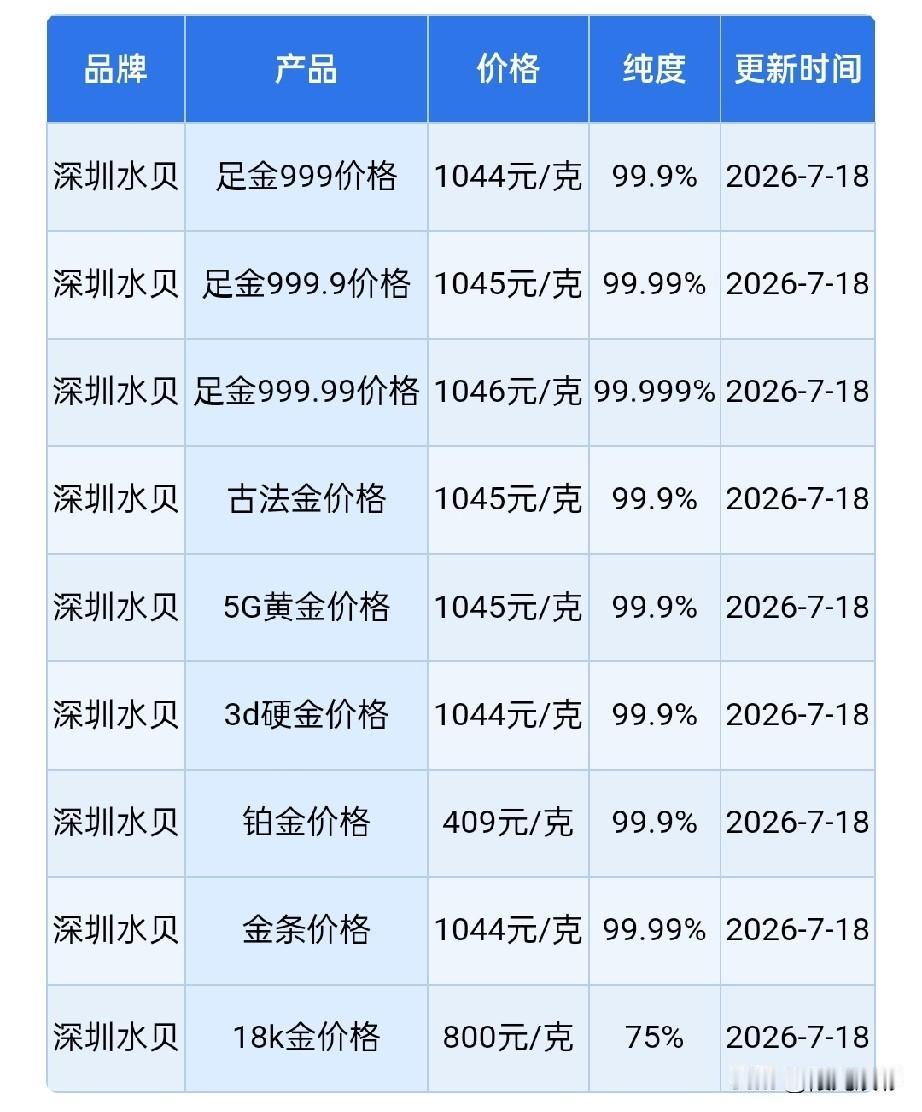 周六！水贝黄金报价！

2026年7月18日，农历六月初五，星期六。

那么来看