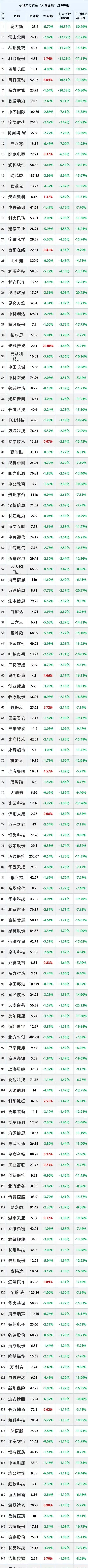 2025年2月11日，主力资金大幅流出的100只股票。
注：公开资料，个人收藏学