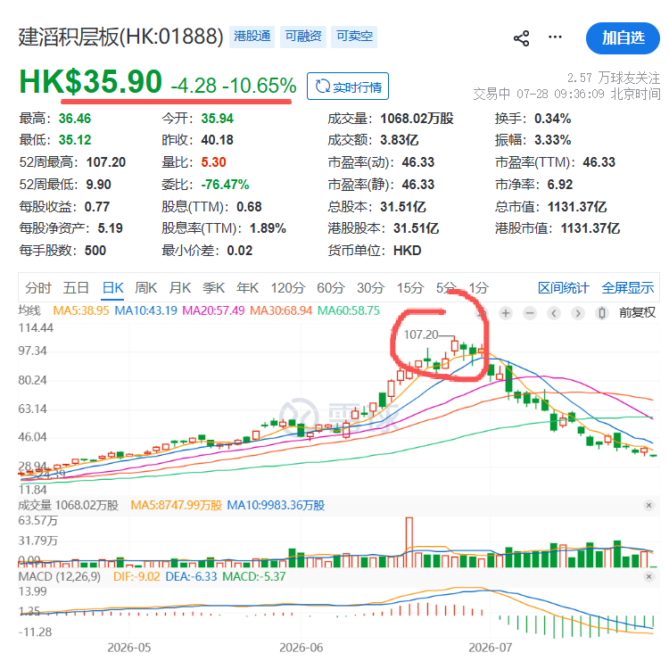 港股真是太狠了，港股有个上市公司叫建滔积层板建滔积层板 hk01888[股票] 
