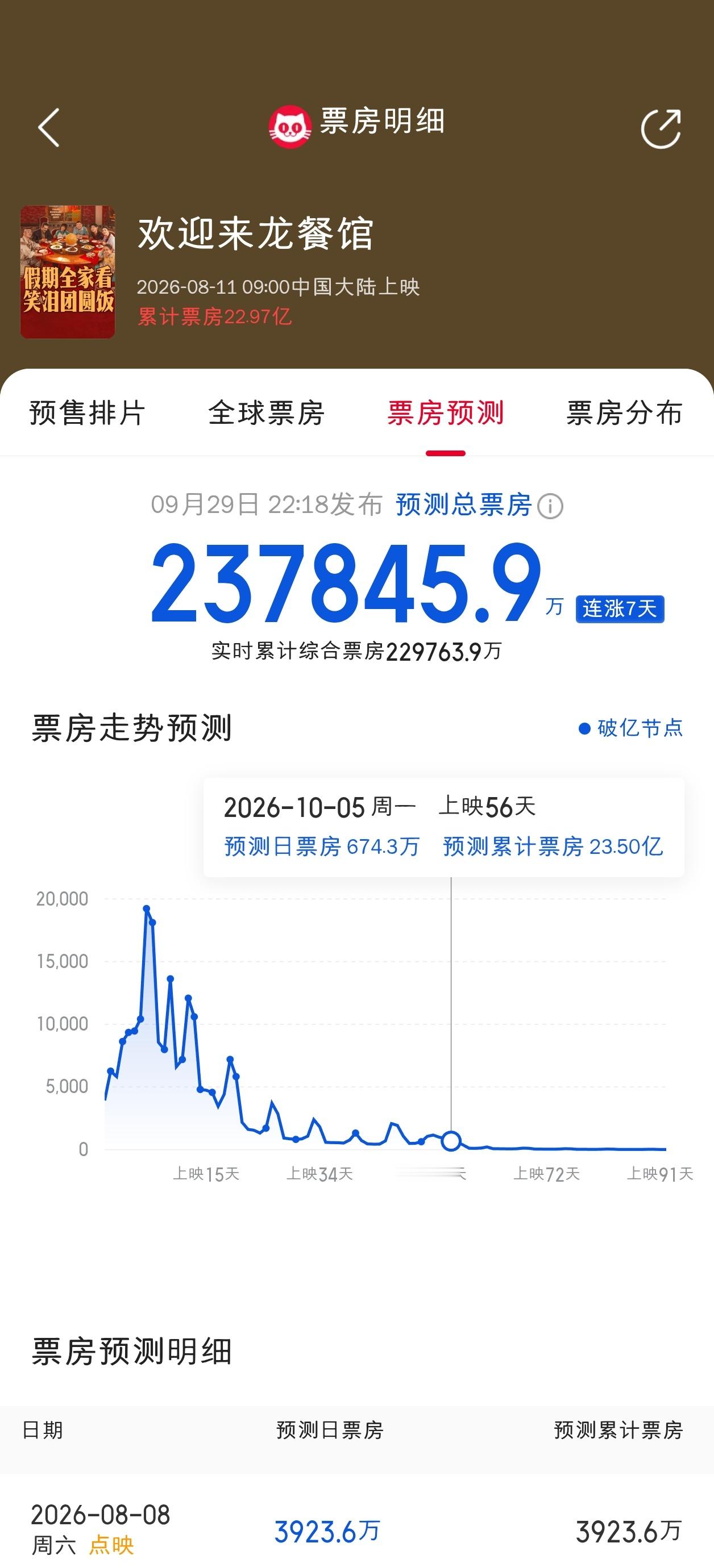 猫眼预测龙餐馆5天后反超女足，成为年亚 ​​​