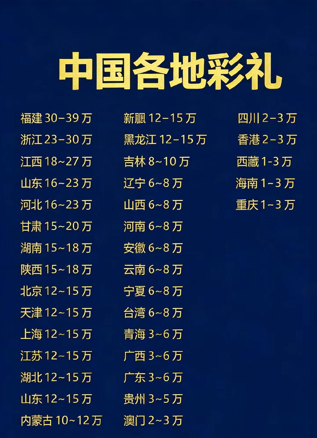 网友整理的中国各地结婚彩礼，当然，只是大致的数字，还是比较客观的。
都说江西彩礼