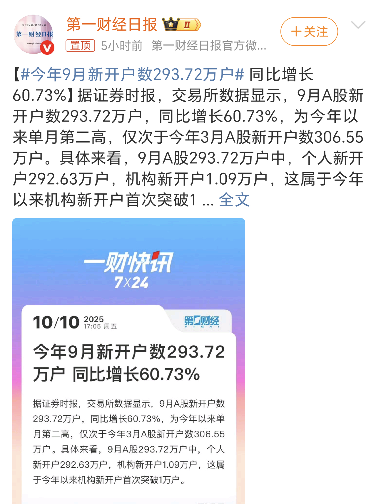 今年9月新开户数293.72万户大量新户涌进股市，还是觉得股票来钱快啊。有闲钱炒