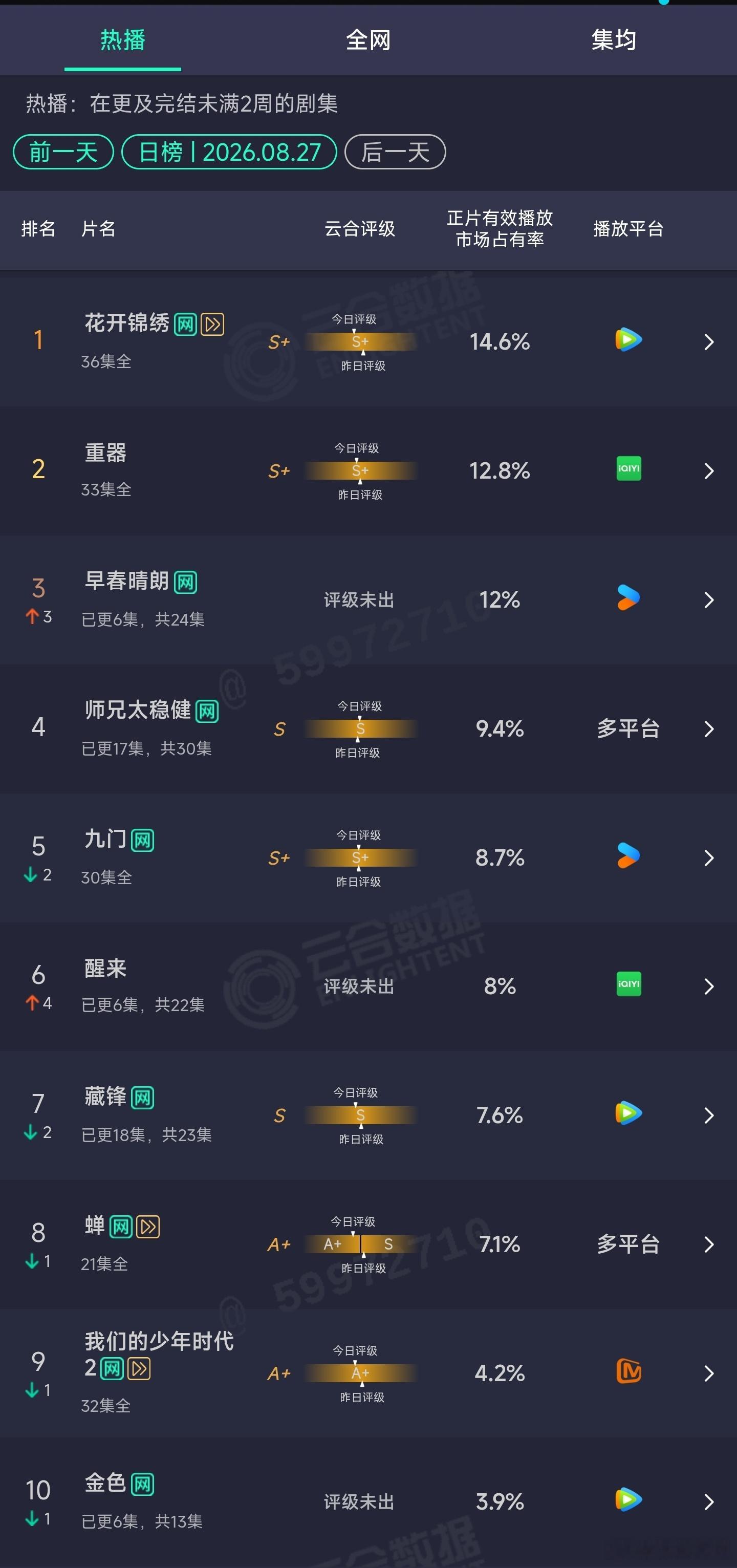 8.27云合： ​​​