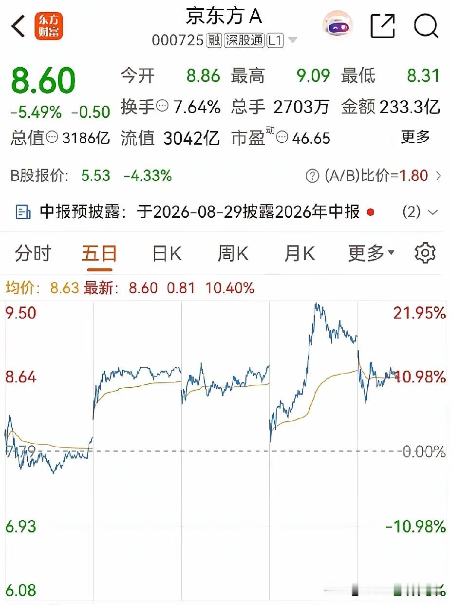 京东方A：最近两天这根K线，像极了钓鱼佬的倔强各位股友，如果你这两天盯着京东方A
