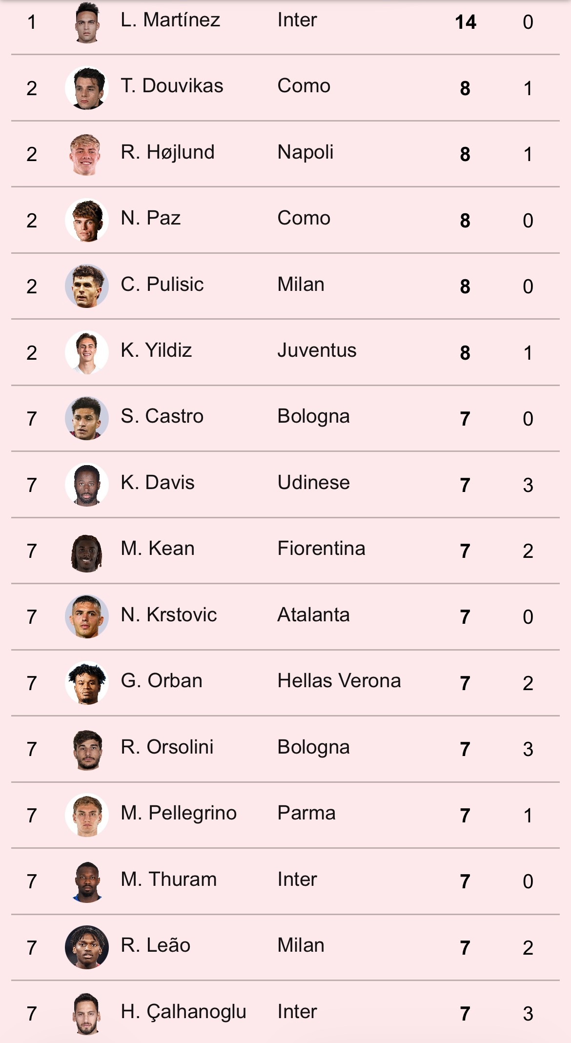 【意甲射手榜】 2025-26赛季意甲联赛 第25轮射手榜。👟sempremi