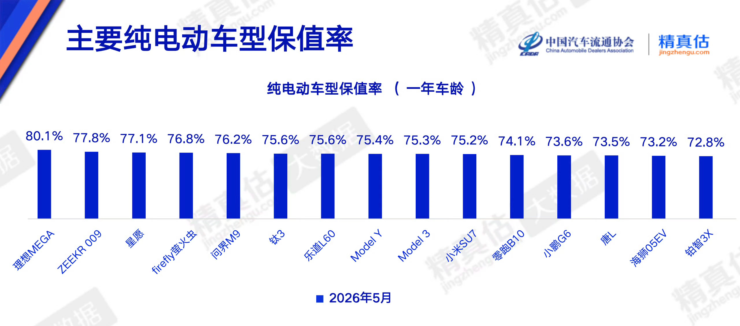 MEGA保值率是真高，尤其MEGA Home落地60万左右、一年车龄的MEGA 
