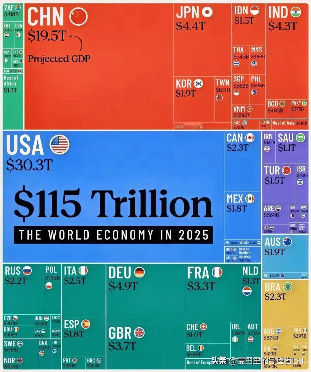 【2025年世界经济预测，全世界经济规模，将达到史无前例的，115万亿美元】
看