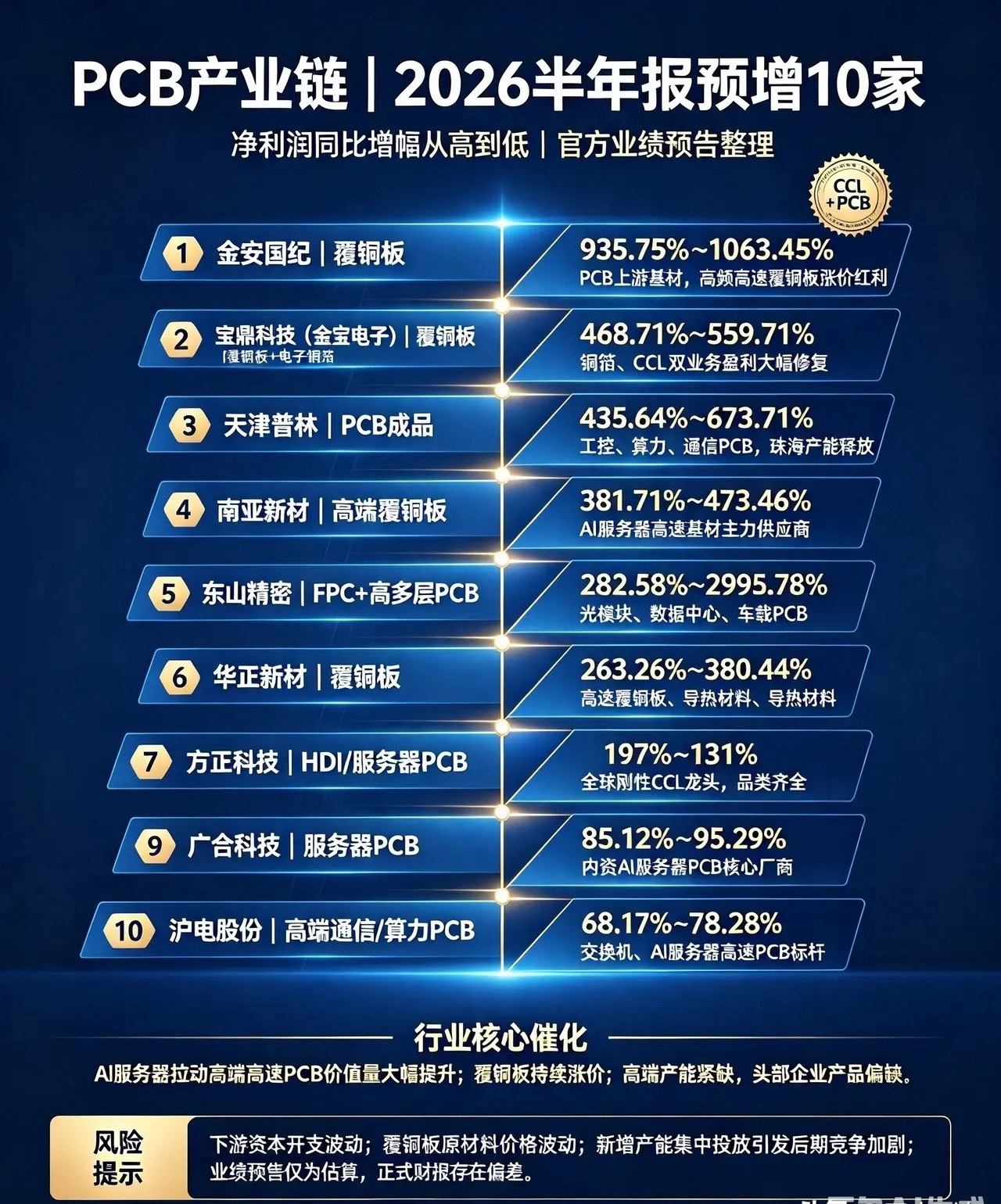PCB产业链｜2026半年报预增10家公司1. 金安国纪｜覆铜板预增：935.7