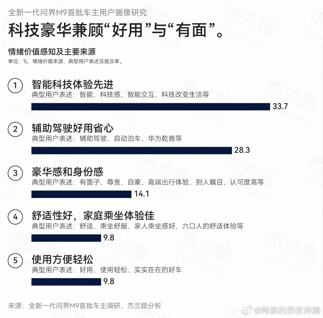 看了杰兰路最新问界M9用户调研报告汽车销量现冰火两重天 全新一代问界M9逆势上探
