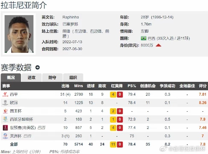 勤奋型巴西攻击手 28岁拉菲尼亚本赛季34球25助 将续约至2028年  你能想
