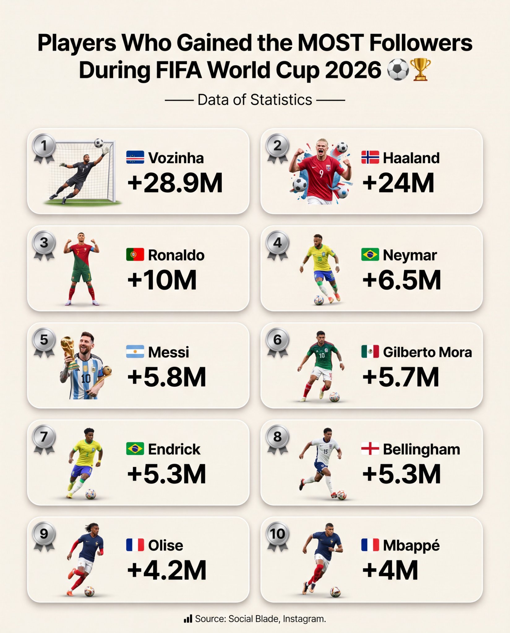2026年FIFA世界杯期间粉丝增长最多的球员——1. 🇨🇻 沃齐尼亚 +2