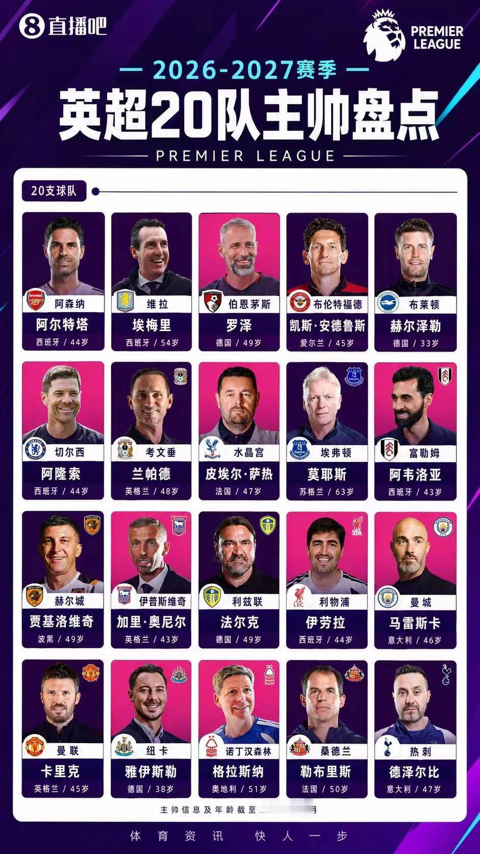 26-27赛季，英超20支球队主教练，年龄最大63，最小33，40、50后成为主