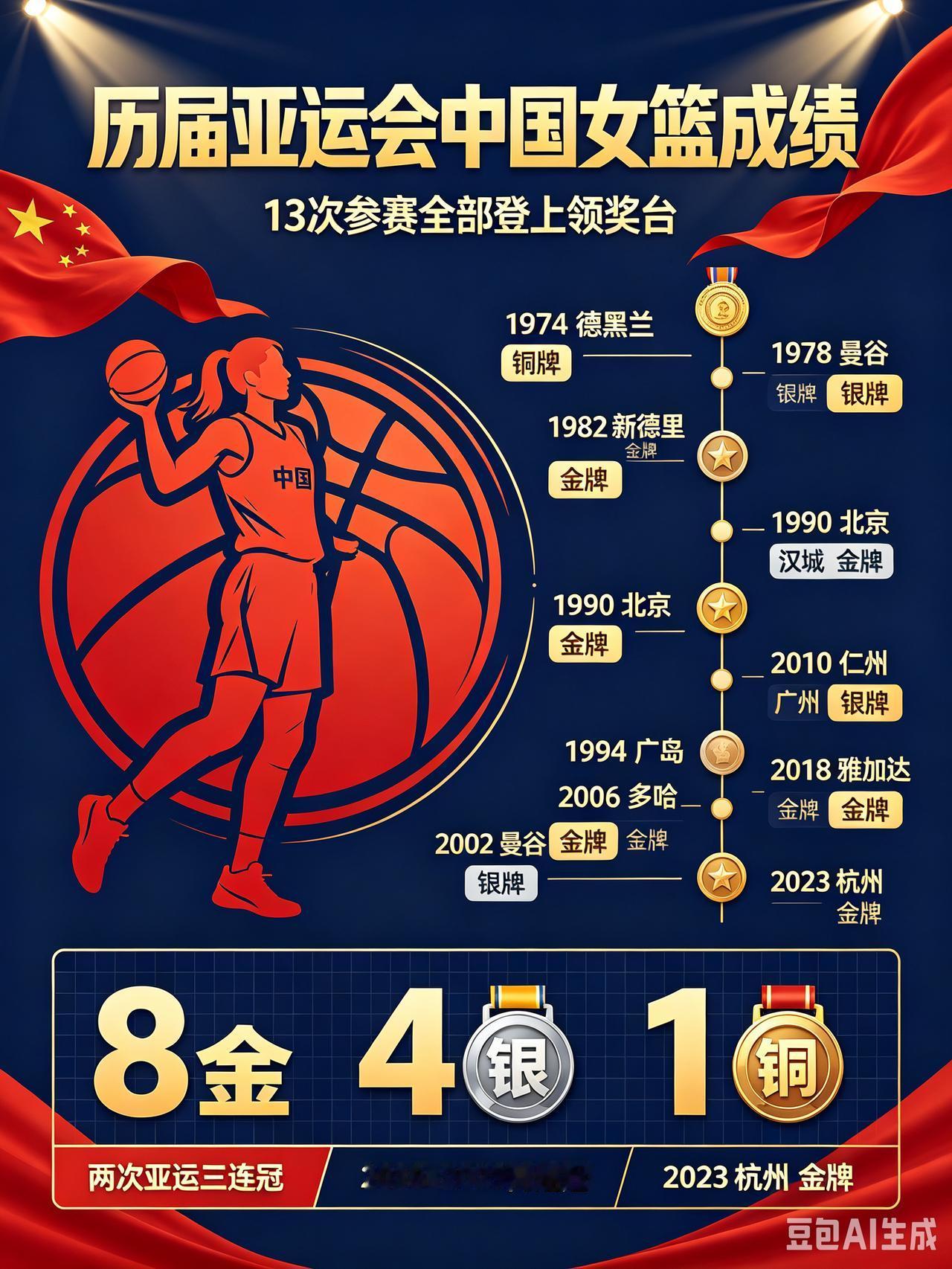 历届亚运会中国女篮完整战绩（1974年开始参赛）
- 1974 德黑兰：铜牌
-