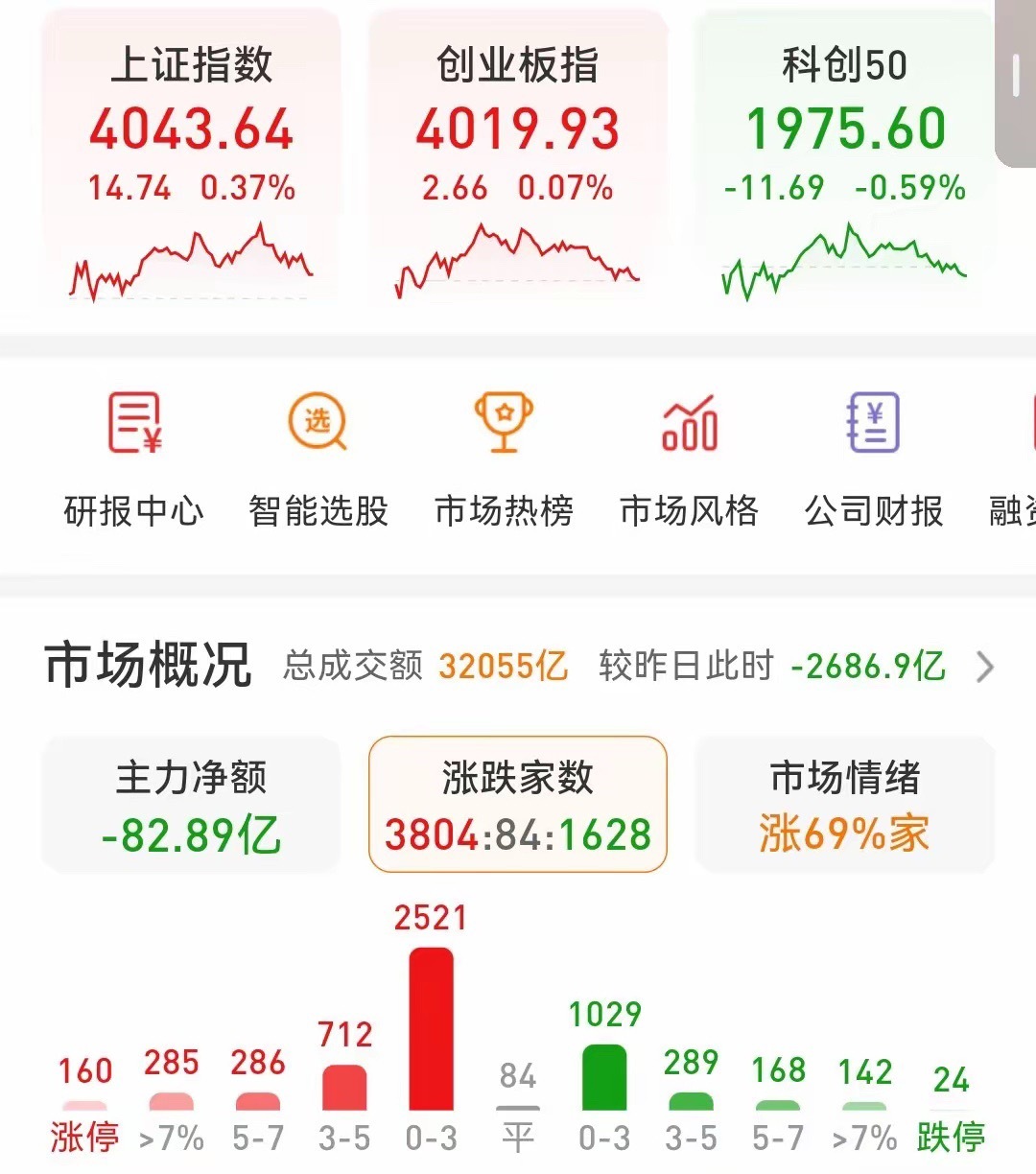7.3收评:   看懂现在复杂的盘口语言今天三大指数均走出冲高回落的走势，上午是