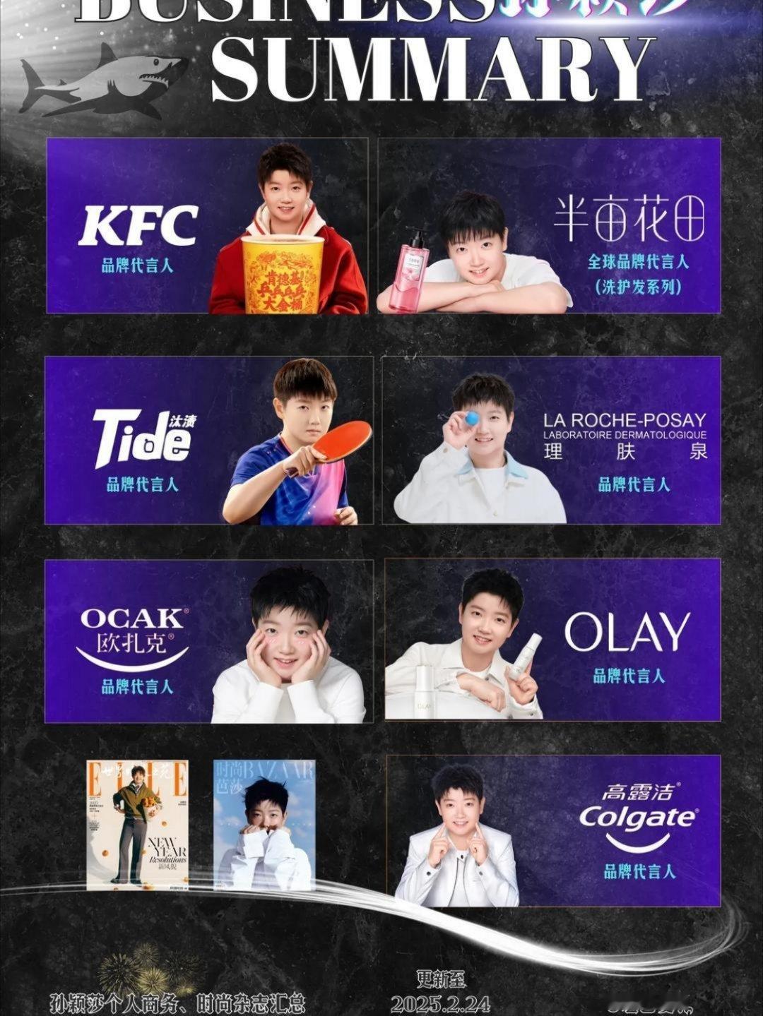 孙颖莎目前手握7个代言，且全部都是品牌代言人级别，其中更有一个全球代言人身份。没
