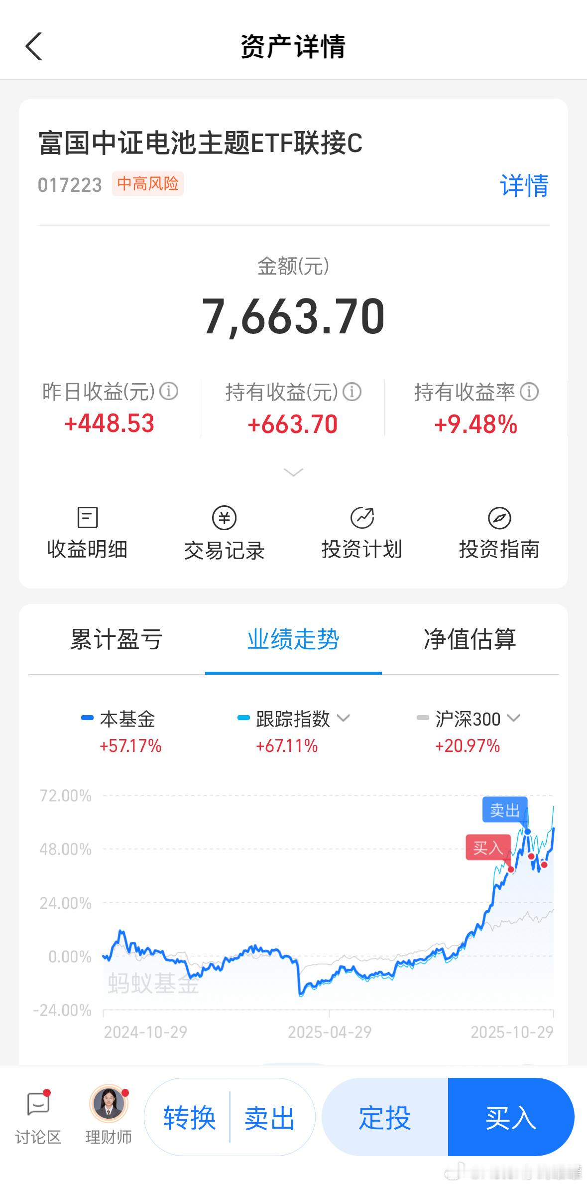 止盈mini仓位富国电池，谁赞成？a股 ​​​